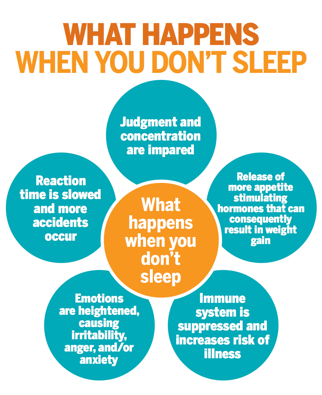 What happens when you don’t sleep.
Judgment and concentration are impaired.
Release of more appetite stimulating hormones that can consequently result in weight gain.
Immune system is suppressed and increases risk of illness.
Emotions are heightened, causing irritability, anger, and or anxiety.
Reaction time is slowed and more accidents occur.