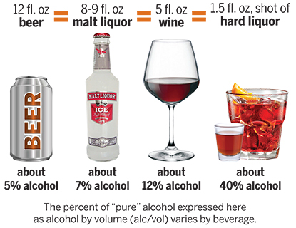 12 fl. oz Beer: 5% alcohol. 8-9 fl. oz malt liquor: 7% alcohol, 5 fl. oz wine: 12% alcohol. 1.5 fl. oz hard liquor: 40% alcohol.